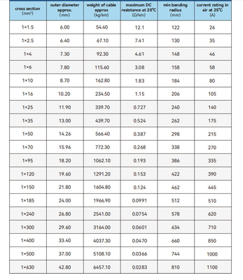 Temperature Range -40°C To 90°C Copper Conductor Cable for Power Transmission in Industrial Settings