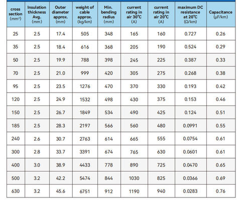 11 kV & 35 kV Medium Voltage Power Cables | 300–450 m per Drum