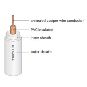 Fil de construction en cuivre PVC isolé et recouvert 300 / 500 V CU/PVC/PVC