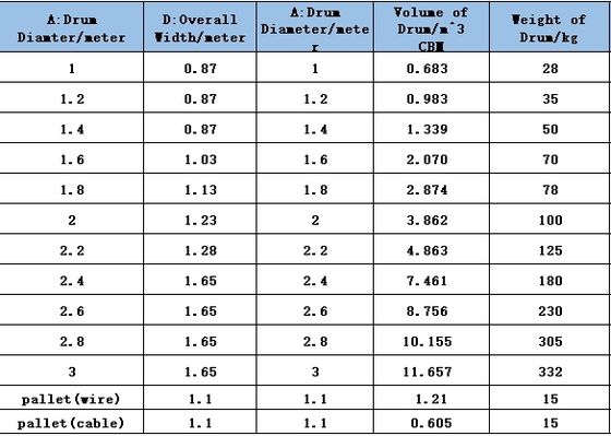 5-Core XLPE Power Cable with Wooden Drum Packing, -20°C to +90°C Rating